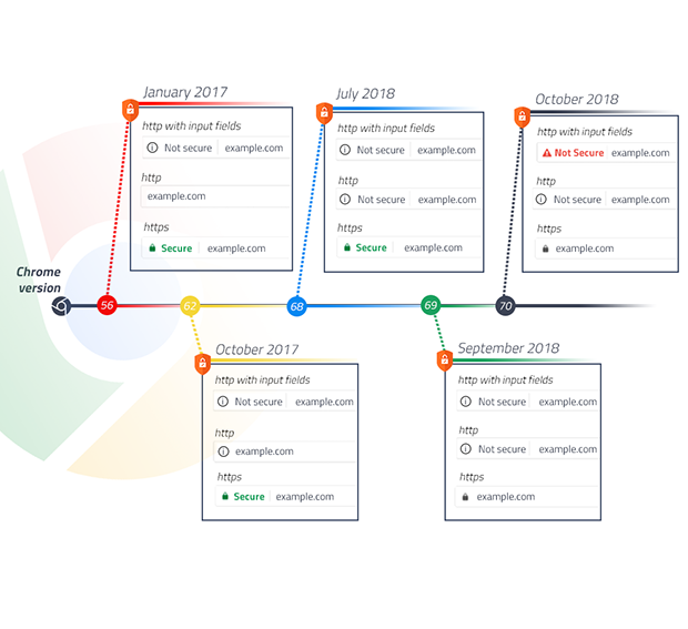 Chrome timeline HTTPS