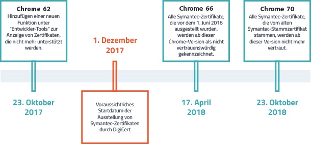 Symantec Google Timeline