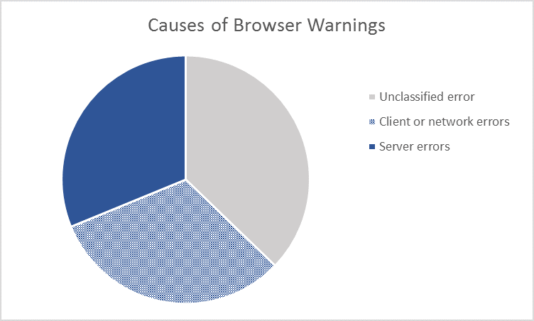Ursachen von Browserwarnungen